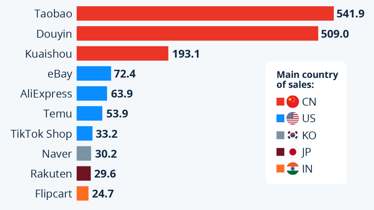 The World’s Biggest Marketplaces
