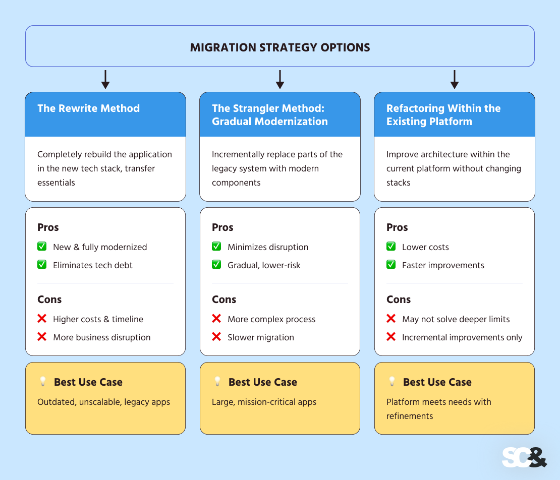 Software Modernization: Strategy Options and Trade-Offs
