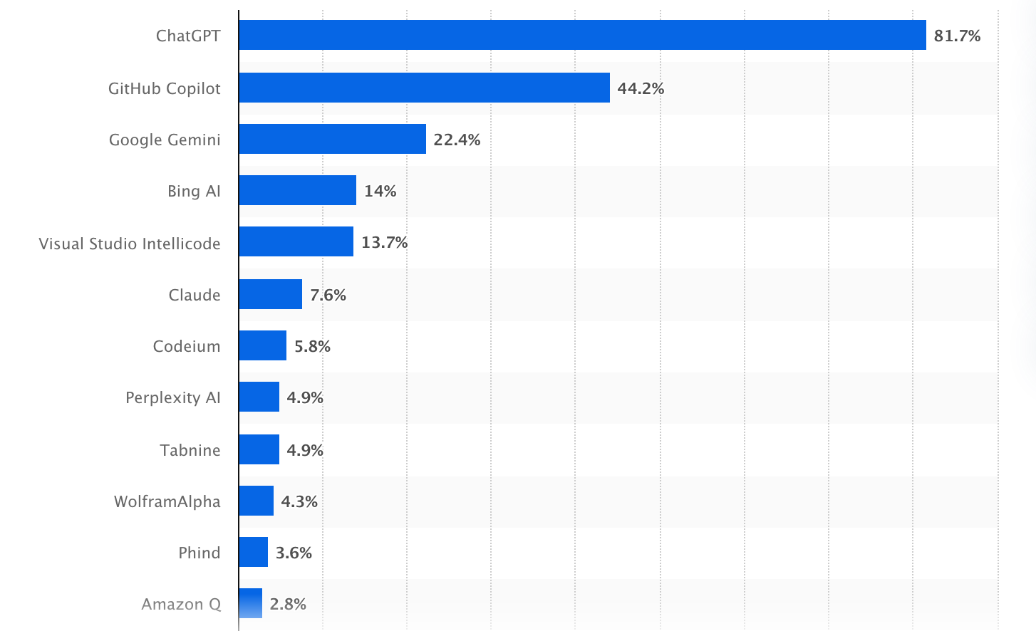 Most Popular AI Developer tools