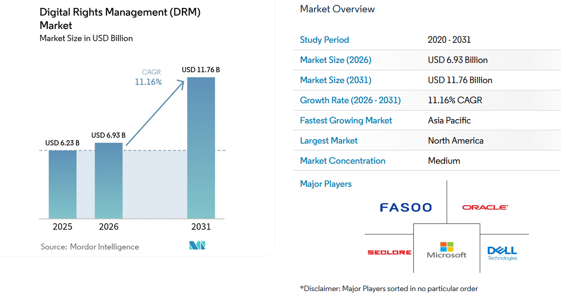 DRM Market Size in USD Billion