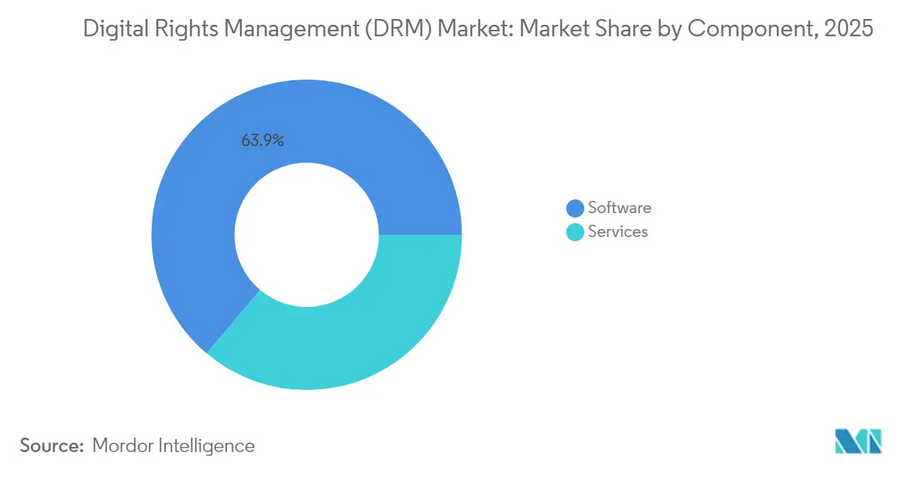 DRM Market: Market Share by Component