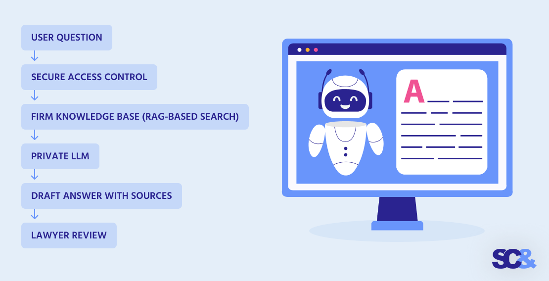 How a Private AI Assistant Works in a Law Firm